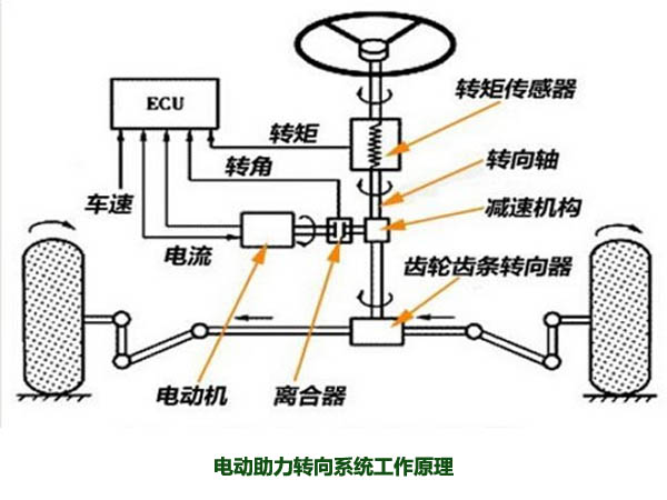 電動助力轉向系統(tǒng)工作原理，解析什么是電動助力轉向系統(tǒng)